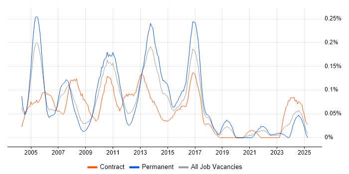 Job vacancy trend for SAP Support in the South West Job vacancy trend for SAP Support in the South West