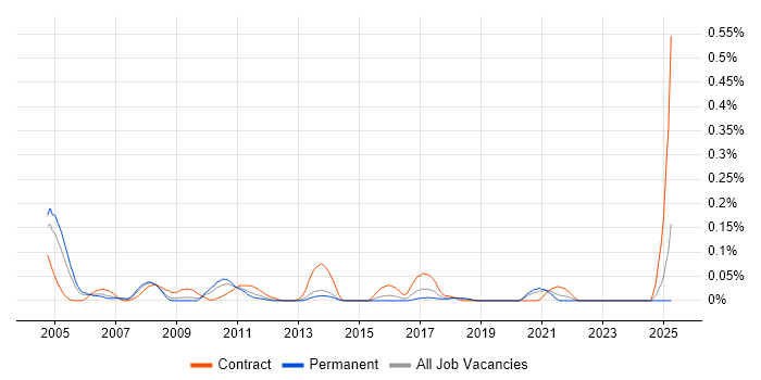 Job vacancy trend for SAP Technical Consultant in the South West