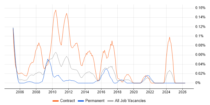 SAP Test Manager job vacancy trend in the South West