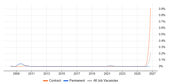 SAP TM job vacancy trend in the South West