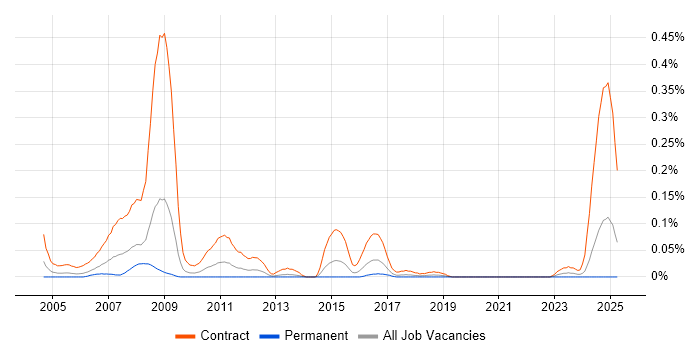 Job vacancy trend for SAP Trainer in the South West