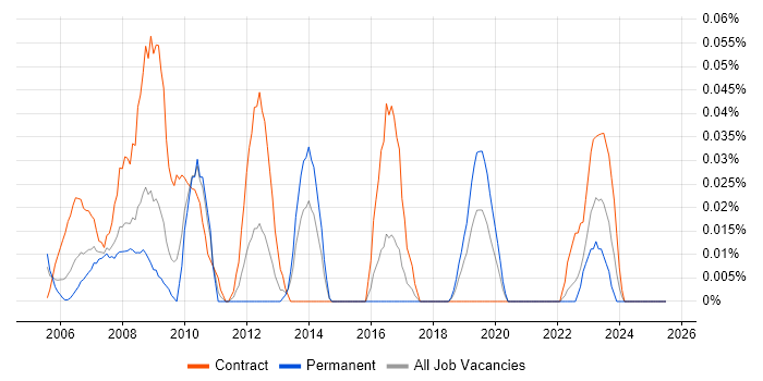 Job vacancy trend for SAP WM Consultant in the South West