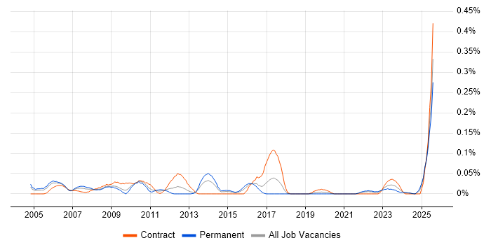 Job vacancy trend for SAP WM in the South West