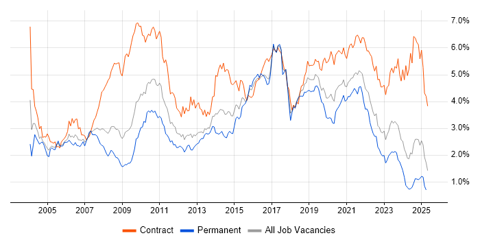 Job vacancy trend for SAP in the South West Job vacancy trend for SAP in the South West