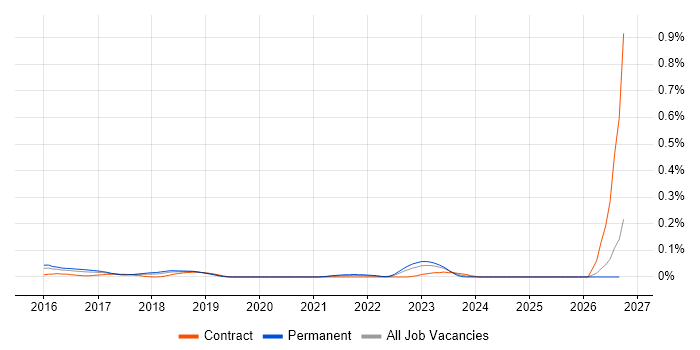 SAPUI5 job vacancy trend in the South West