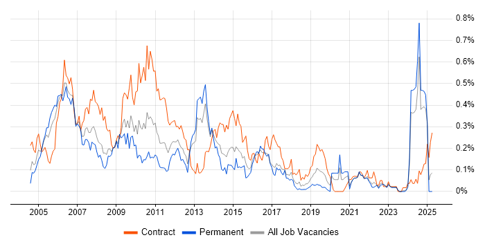 Job vacancy trend for Sarbanes-Oxley in the South West Job vacancy trend for Sarbanes-Oxley in the South West