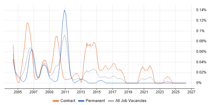 SAS Consultant job vacancy trend in the South West