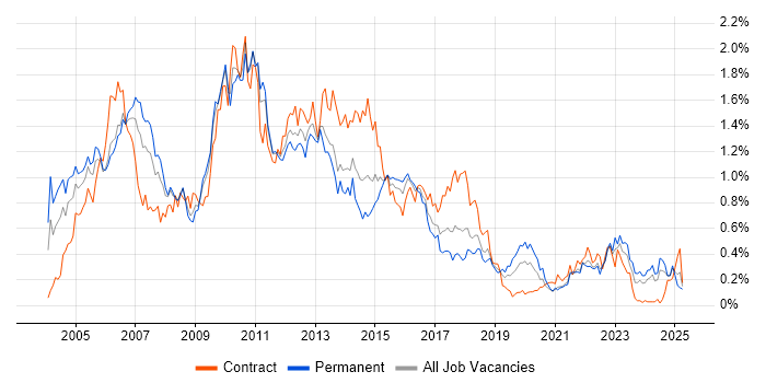 Job vacancy trend for SAS in the South West Job vacancy trend for SAS in the South West