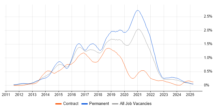 Job vacancy trend for Sass in the South West Job vacancy trend for Sass in the South West
