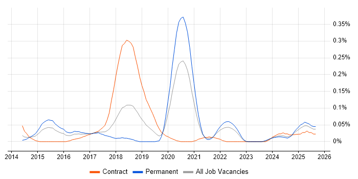 Sauce Labs job vacancy trend in the South West