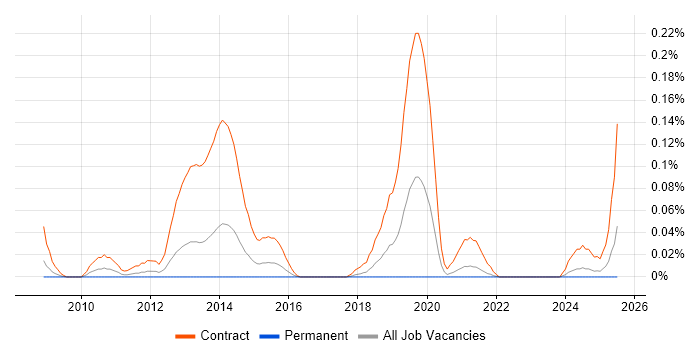 Job vacancy trend for SC Cleared Application Packager in the South West Job vacancy trend for SC Cleared Application Packager in the South West