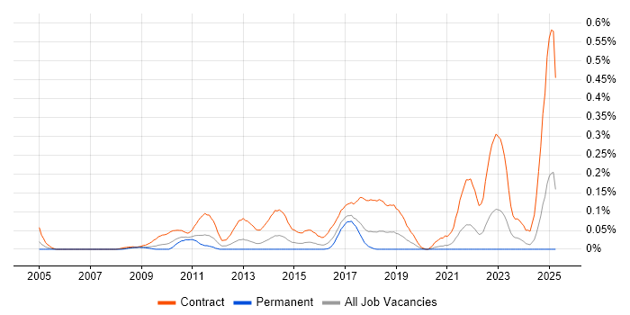 Job vacancy trend for SC Cleared Desktop Support in the South West