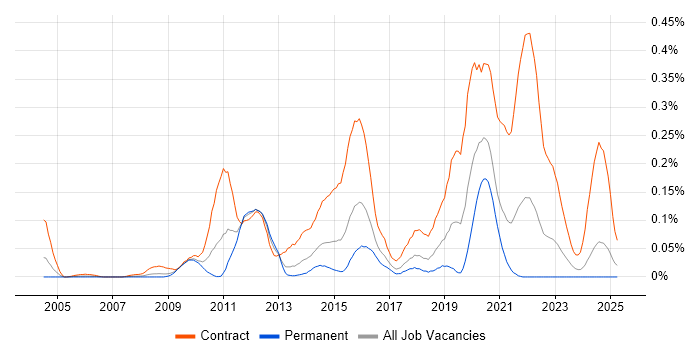 Job vacancy trend for SC Cleared Java Developer in the South West Job vacancy trend for SC Cleared Java Developer in the South West