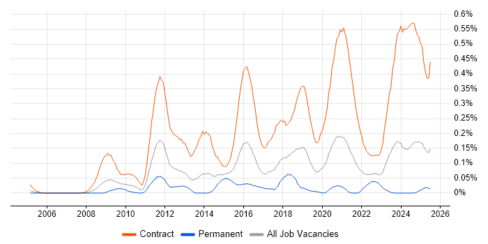 Job vacancy trend for SC Cleared Network Engineer in the South West