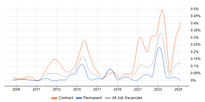 Job vacancy trend for SC Cleared Software Engineer in the South West Job vacancy trend for SC Cleared Software Engineer in the South West