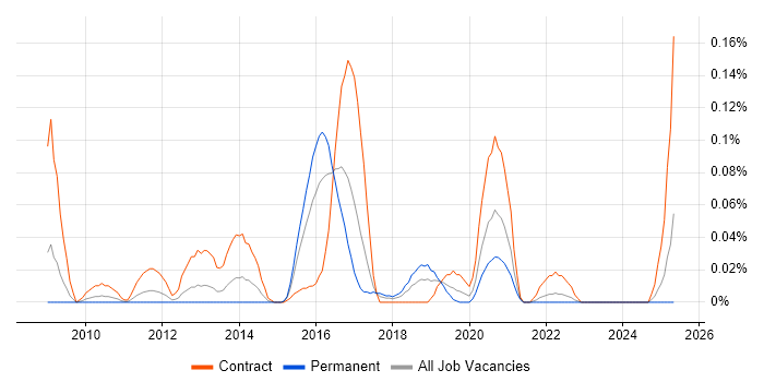 Job vacancy trend for SC Cleared Technical Consultant in the South West Job vacancy trend for SC Cleared Technical Consultant in the South West