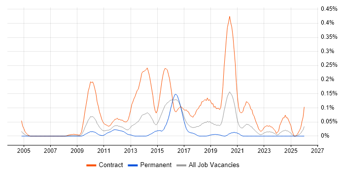 SC Cleared Test Analyst job vacancy trend in the South West