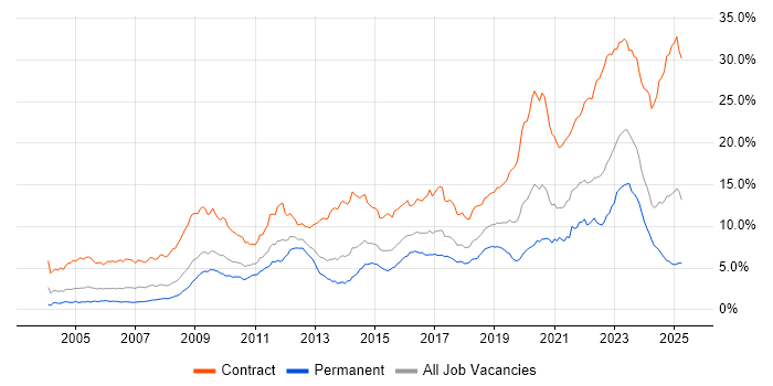 Job vacancy trend for SC Cleared in the South West