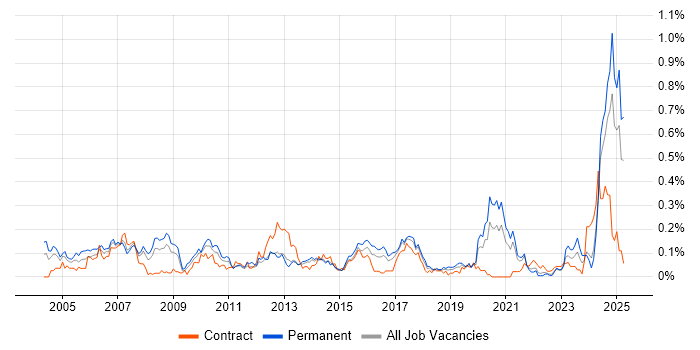 Job vacancy trend for SCADA in the South West Job vacancy trend for SCADA in the South West