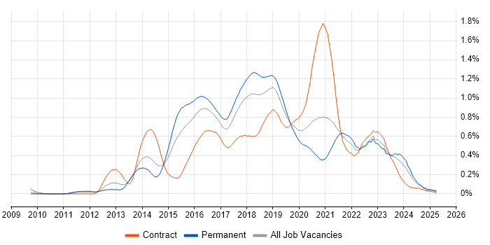 Job vacancy trend for Scala in the South West Job vacancy trend for Scala in the South West