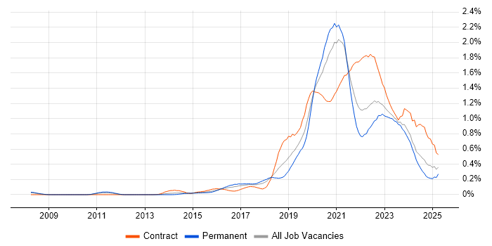Job vacancy trend for Scaled Agile Framework in the South West