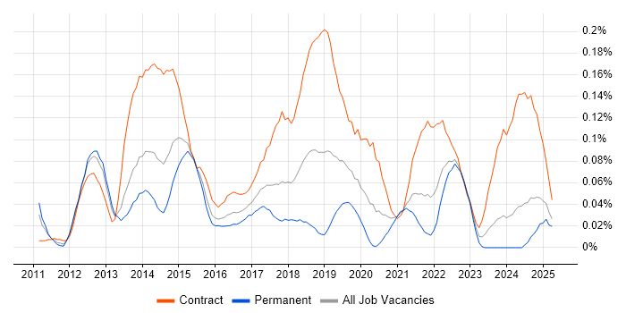 Job vacancy trend for SCCM Engineer in the South West Job vacancy trend for SCCM Engineer in the South West