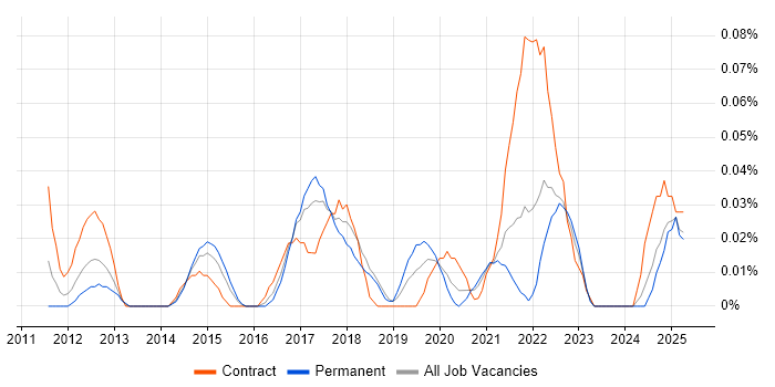 Job vacancy trend for SCCM Infrastructure Engineer in the South West Job vacancy trend for SCCM Infrastructure Engineer in the South West