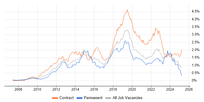 Job vacancy trend for SCCM in the South West