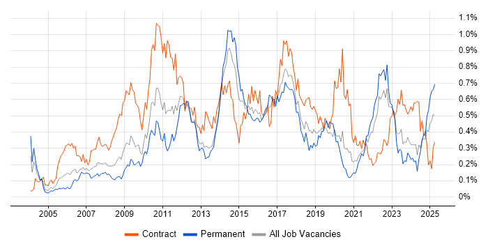 Job vacancy trend for Scenario Testing in the South West