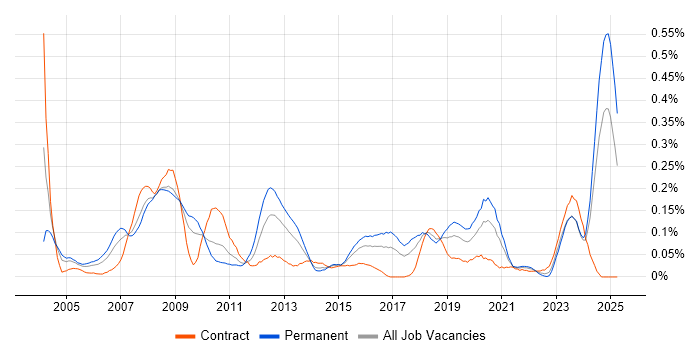 Job vacancy trend for Schematic Capture in the South West Job vacancy trend for Schematic Capture in the South West