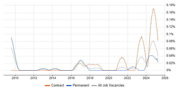 Job vacancy trend for Scientific Software Engineer in the South West Job vacancy trend for Scientific Software Engineer in the South West