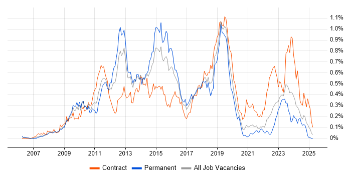 Job vacancy trend for SCOM in the South West Job vacancy trend for SCOM in the South West