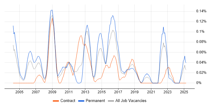 Job vacancy trend for SCORM in the South West Job vacancy trend for SCORM in the South West