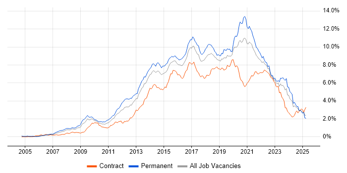 Job vacancy trend for Scrum in the South West Job vacancy trend for Scrum in the South West