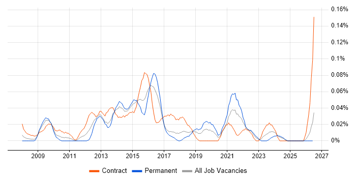 ScrumMaster Project Manager job vacancy trend in the South West