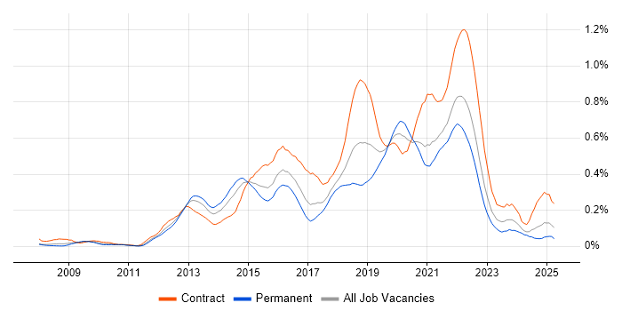 Job vacancy trend for Scrum Master in the South West Job vacancy trend for Scrum Master in the South West