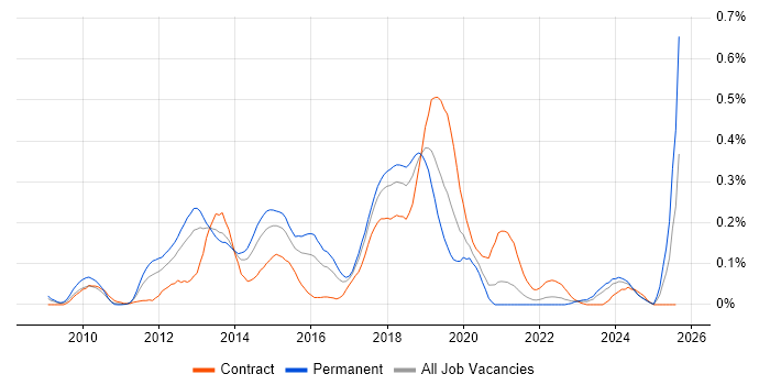 Job vacancy trend for SCVMM in the South West