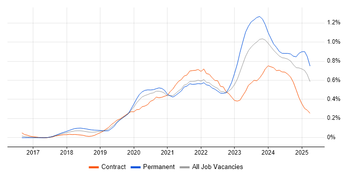 Job vacancy trend for SD-WAN in the South West Job vacancy trend for SD-WAN in the South West