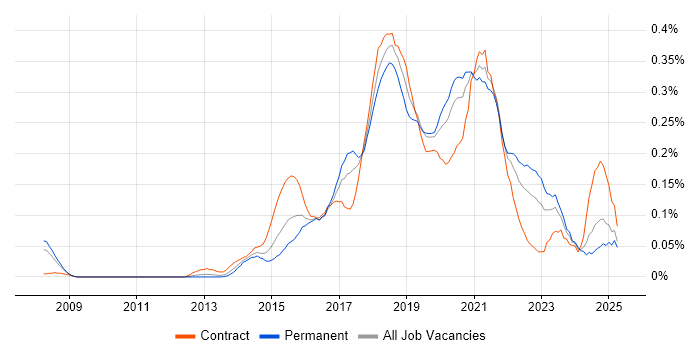 Job vacancy trend for SDET in the South West Job vacancy trend for SDET in the South West