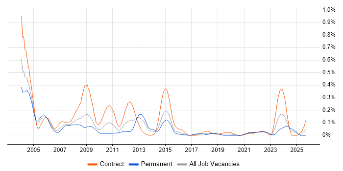 SDH job vacancy trend in the South West