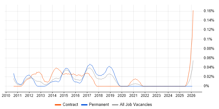 SDLC Manager job vacancy trend in the South West