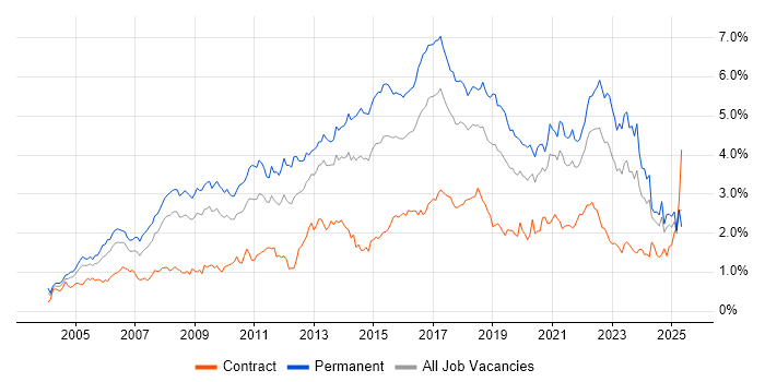 Job vacancy trend for SDLC in the South West