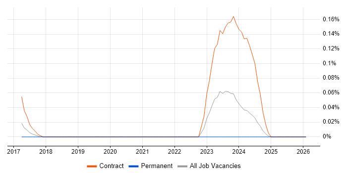 Search Processing Language job vacancy trend in the South West
