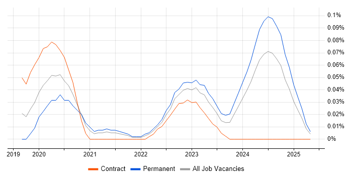Job vacancy trend for Secrets Management in the South West Job vacancy trend for Secrets Management in the South West