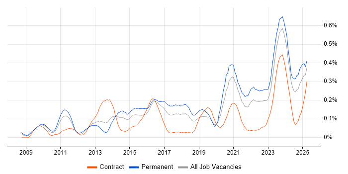 Job vacancy trend for Secure Coding in the South West
