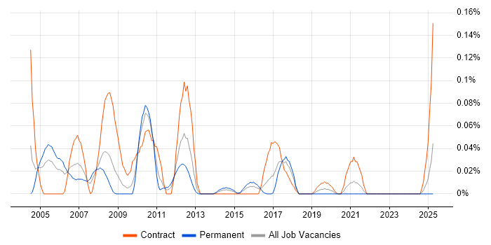 Job vacancy trend for RSA SecurID in the South West