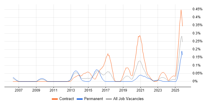 Security Advisor job vacancy trend in the South West