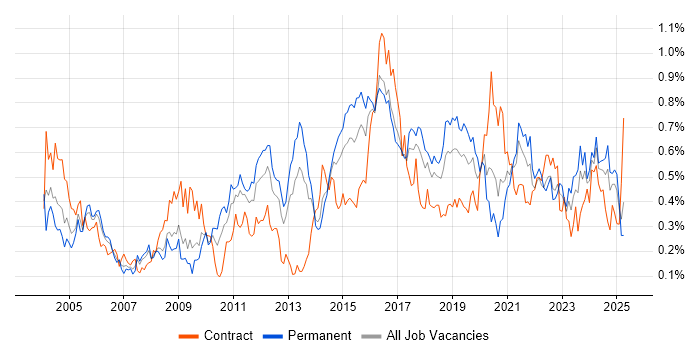 Job vacancy trend for Security Analyst in the South West