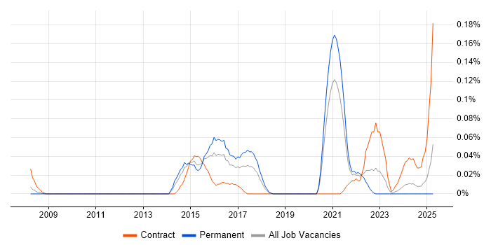 Job vacancy trend for Security Analytics in the South West Job vacancy trend for Security Analytics in the South West