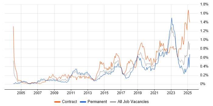 Job vacancy trend for Security Architect in the South West Job vacancy trend for Security Architect in the South West
